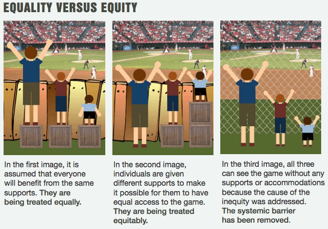 A cartoon image depicting the difference between equality, equity, and the removal of systemic barriers. In the first image, all three people are given the same size box to see over the fence regardless of whether it met their needs. In the second image, all are given an appropriately sized box if necessary to see over the fence. In the third image, the fence inhibiting their view is removed, and all can see just as well as the other without an additional need for support.